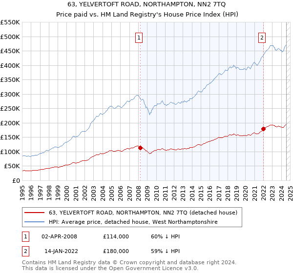 63, YELVERTOFT ROAD, NORTHAMPTON, NN2 7TQ: Price paid vs HM Land Registry's House Price Index