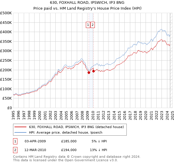 630, FOXHALL ROAD, IPSWICH, IP3 8NG: Price paid vs HM Land Registry's House Price Index