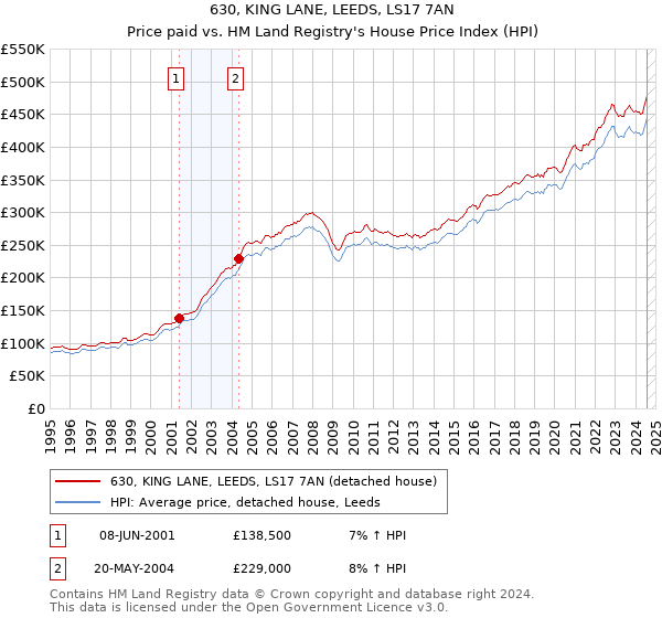 630, KING LANE, LEEDS, LS17 7AN: Price paid vs HM Land Registry's House Price Index