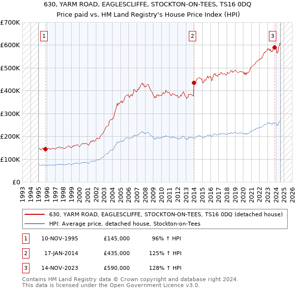 630, YARM ROAD, EAGLESCLIFFE, STOCKTON-ON-TEES, TS16 0DQ: Price paid vs HM Land Registry's House Price Index