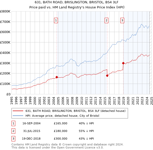 631, BATH ROAD, BRISLINGTON, BRISTOL, BS4 3LF: Price paid vs HM Land Registry's House Price Index