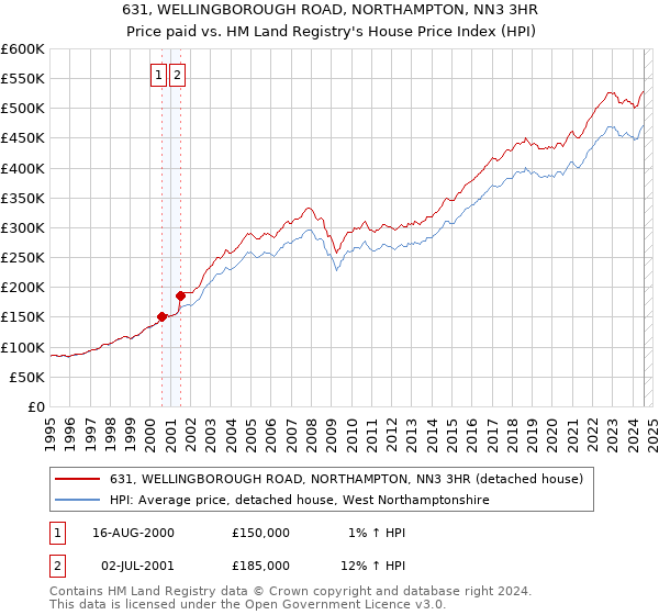 631, WELLINGBOROUGH ROAD, NORTHAMPTON, NN3 3HR: Price paid vs HM Land Registry's House Price Index