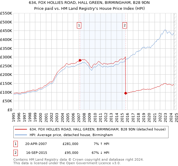 634, FOX HOLLIES ROAD, HALL GREEN, BIRMINGHAM, B28 9DN: Price paid vs HM Land Registry's House Price Index