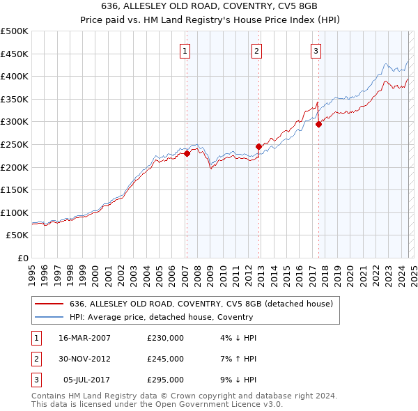 636, ALLESLEY OLD ROAD, COVENTRY, CV5 8GB: Price paid vs HM Land Registry's House Price Index