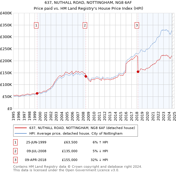 637, NUTHALL ROAD, NOTTINGHAM, NG8 6AF: Price paid vs HM Land Registry's House Price Index