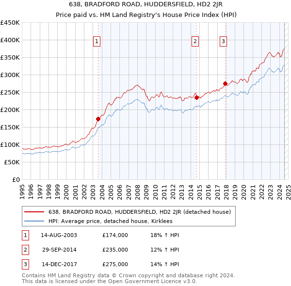 638, BRADFORD ROAD, HUDDERSFIELD, HD2 2JR: Price paid vs HM Land Registry's House Price Index