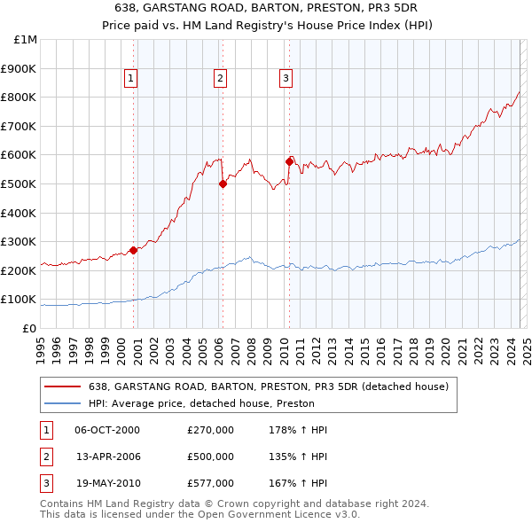 638, GARSTANG ROAD, BARTON, PRESTON, PR3 5DR: Price paid vs HM Land Registry's House Price Index