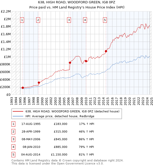 638, HIGH ROAD, WOODFORD GREEN, IG8 0PZ: Price paid vs HM Land Registry's House Price Index