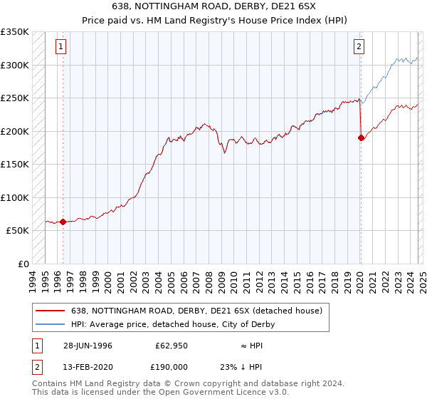 638, NOTTINGHAM ROAD, DERBY, DE21 6SX: Price paid vs HM Land Registry's House Price Index