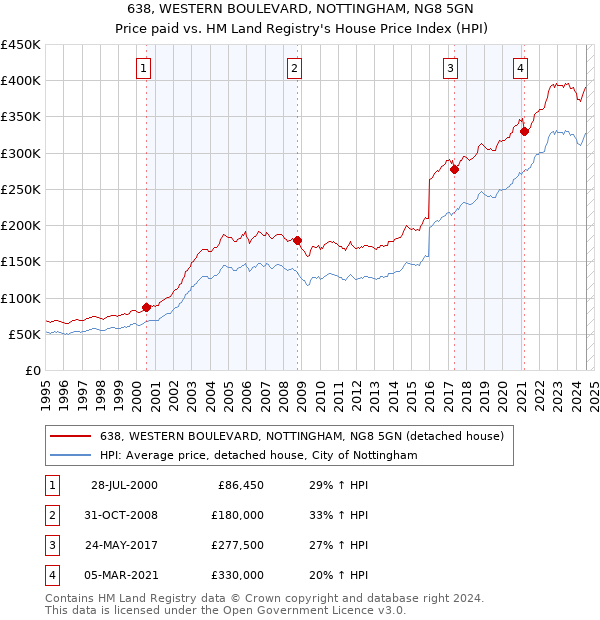 638, WESTERN BOULEVARD, NOTTINGHAM, NG8 5GN: Price paid vs HM Land Registry's House Price Index