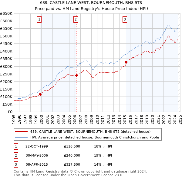 639, CASTLE LANE WEST, BOURNEMOUTH, BH8 9TS: Price paid vs HM Land Registry's House Price Index