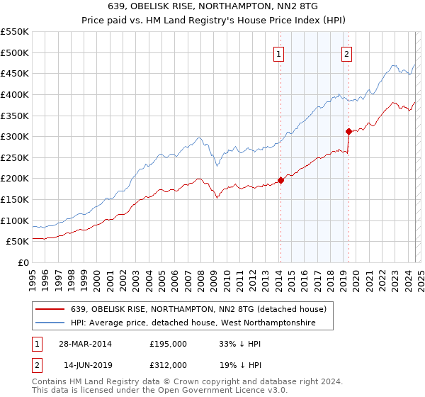 639, OBELISK RISE, NORTHAMPTON, NN2 8TG: Price paid vs HM Land Registry's House Price Index