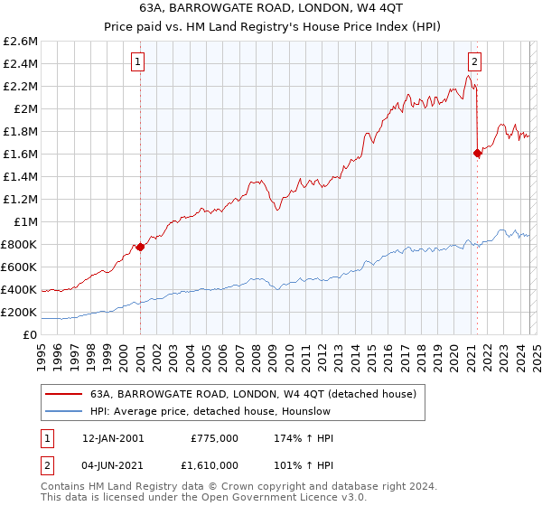 63A, BARROWGATE ROAD, LONDON, W4 4QT: Price paid vs HM Land Registry's House Price Index