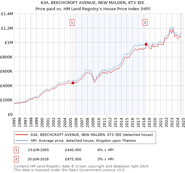 63A, BEECHCROFT AVENUE, NEW MALDEN, KT3 3EE: Price paid vs HM Land Registry's House Price Index