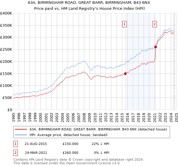 63A, BIRMINGHAM ROAD, GREAT BARR, BIRMINGHAM, B43 6NX: Price paid vs HM Land Registry's House Price Index