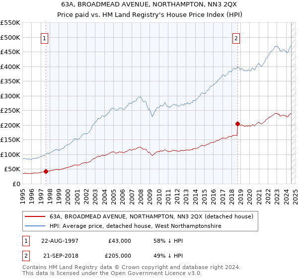 63A, BROADMEAD AVENUE, NORTHAMPTON, NN3 2QX: Price paid vs HM Land Registry's House Price Index