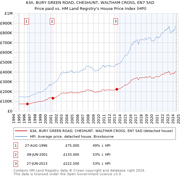 63A, BURY GREEN ROAD, CHESHUNT, WALTHAM CROSS, EN7 5AD: Price paid vs HM Land Registry's House Price Index