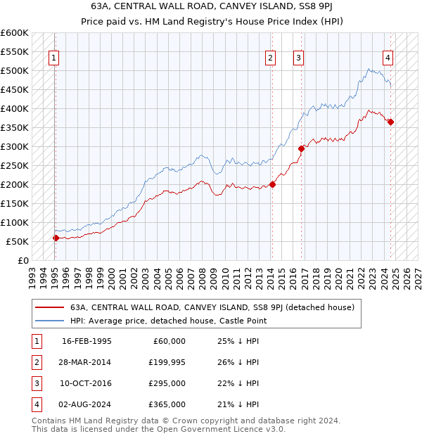 63A, CENTRAL WALL ROAD, CANVEY ISLAND, SS8 9PJ: Price paid vs HM Land Registry's House Price Index