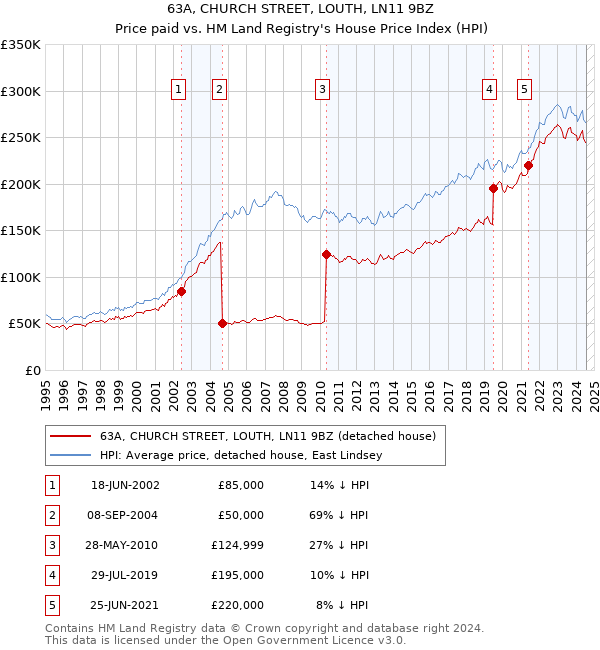 63A, CHURCH STREET, LOUTH, LN11 9BZ: Price paid vs HM Land Registry's House Price Index