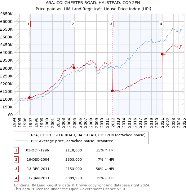 63A, COLCHESTER ROAD, HALSTEAD, CO9 2EN: Price paid vs HM Land Registry's House Price Index