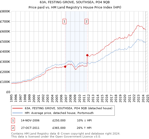 63A, FESTING GROVE, SOUTHSEA, PO4 9QB: Price paid vs HM Land Registry's House Price Index