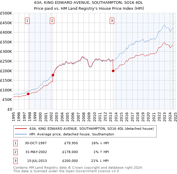 63A, KING EDWARD AVENUE, SOUTHAMPTON, SO16 4DL: Price paid vs HM Land Registry's House Price Index