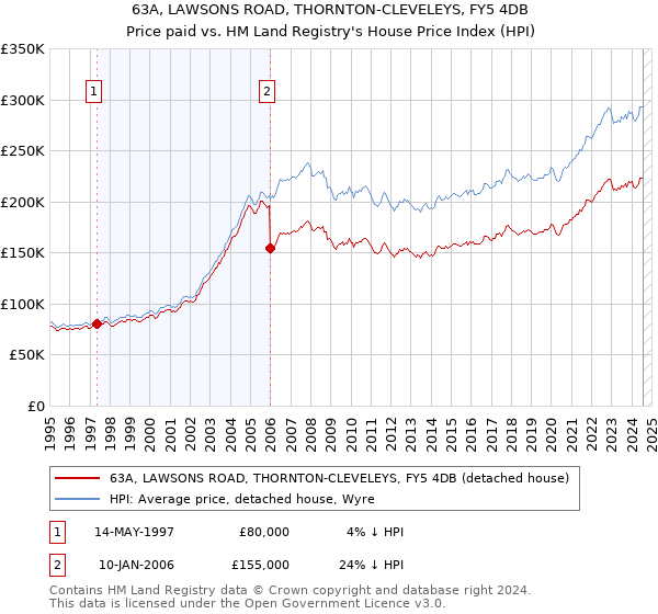 63A, LAWSONS ROAD, THORNTON-CLEVELEYS, FY5 4DB: Price paid vs HM Land Registry's House Price Index