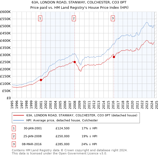 63A, LONDON ROAD, STANWAY, COLCHESTER, CO3 0PT: Price paid vs HM Land Registry's House Price Index