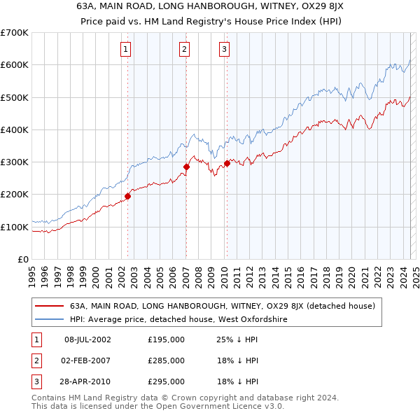 63A, MAIN ROAD, LONG HANBOROUGH, WITNEY, OX29 8JX: Price paid vs HM Land Registry's House Price Index