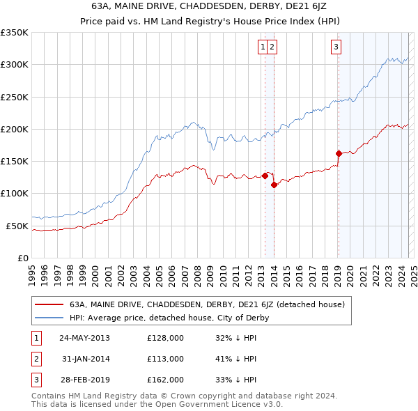 63A, MAINE DRIVE, CHADDESDEN, DERBY, DE21 6JZ: Price paid vs HM Land Registry's House Price Index