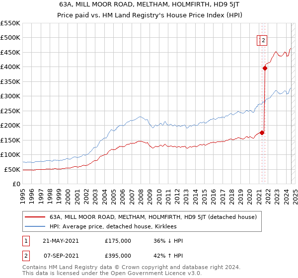 63A, MILL MOOR ROAD, MELTHAM, HOLMFIRTH, HD9 5JT: Price paid vs HM Land Registry's House Price Index