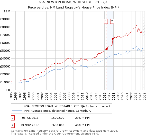 63A, NEWTON ROAD, WHITSTABLE, CT5 2JA: Price paid vs HM Land Registry's House Price Index