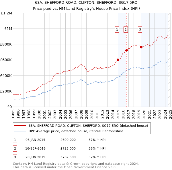 63A, SHEFFORD ROAD, CLIFTON, SHEFFORD, SG17 5RQ: Price paid vs HM Land Registry's House Price Index