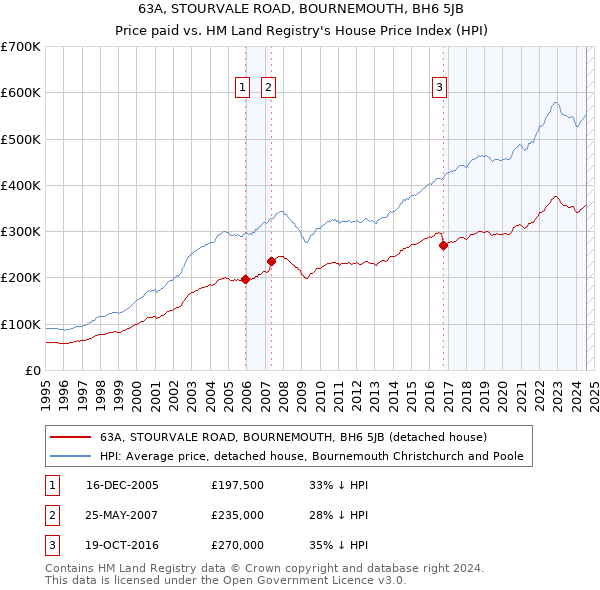 63A, STOURVALE ROAD, BOURNEMOUTH, BH6 5JB: Price paid vs HM Land Registry's House Price Index