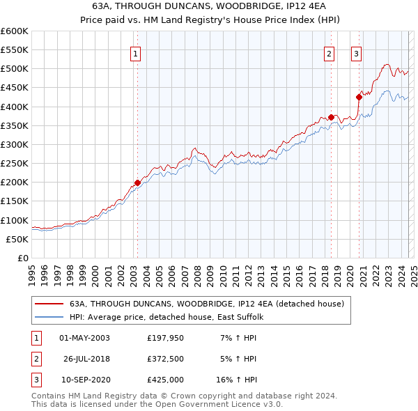 63A, THROUGH DUNCANS, WOODBRIDGE, IP12 4EA: Price paid vs HM Land Registry's House Price Index