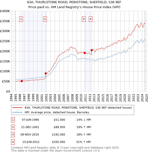 63A, THURLSTONE ROAD, PENISTONE, SHEFFIELD, S36 9EF: Price paid vs HM Land Registry's House Price Index