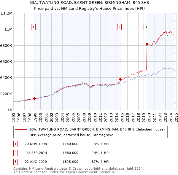 63A, TWATLING ROAD, BARNT GREEN, BIRMINGHAM, B45 8HS: Price paid vs HM Land Registry's House Price Index