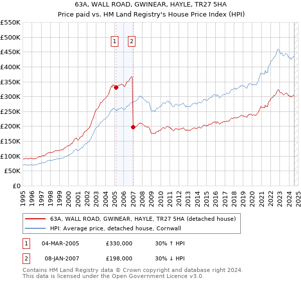 63A, WALL ROAD, GWINEAR, HAYLE, TR27 5HA: Price paid vs HM Land Registry's House Price Index