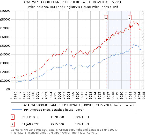 63A, WESTCOURT LANE, SHEPHERDSWELL, DOVER, CT15 7PU: Price paid vs HM Land Registry's House Price Index