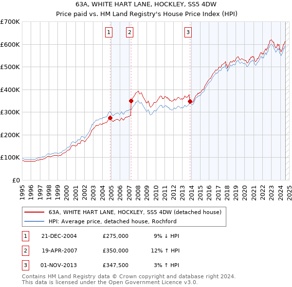 63A, WHITE HART LANE, HOCKLEY, SS5 4DW: Price paid vs HM Land Registry's House Price Index