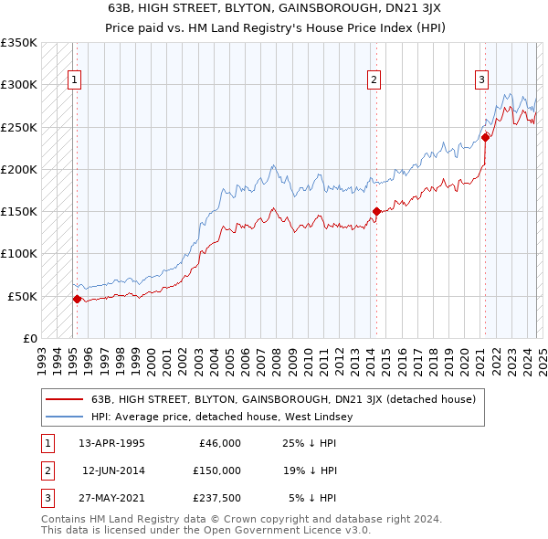 63B, HIGH STREET, BLYTON, GAINSBOROUGH, DN21 3JX: Price paid vs HM Land Registry's House Price Index