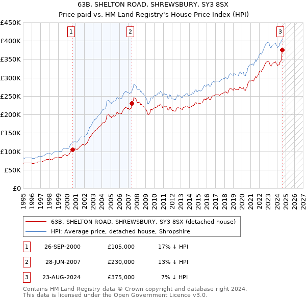 63B, SHELTON ROAD, SHREWSBURY, SY3 8SX: Price paid vs HM Land Registry's House Price Index