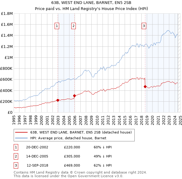 63B, WEST END LANE, BARNET, EN5 2SB: Price paid vs HM Land Registry's House Price Index