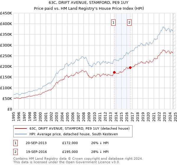 63C, DRIFT AVENUE, STAMFORD, PE9 1UY: Price paid vs HM Land Registry's House Price Index