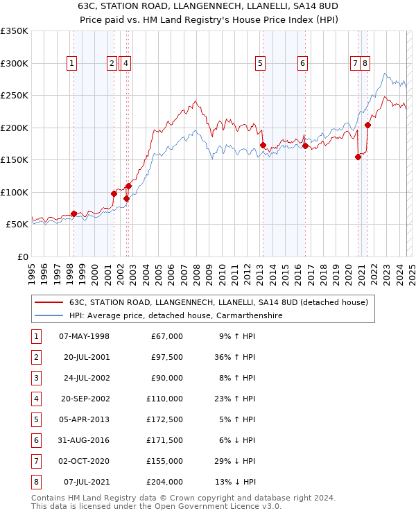 63C, STATION ROAD, LLANGENNECH, LLANELLI, SA14 8UD: Price paid vs HM Land Registry's House Price Index