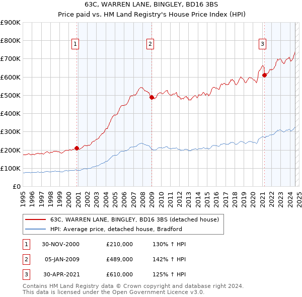 63C, WARREN LANE, BINGLEY, BD16 3BS: Price paid vs HM Land Registry's House Price Index