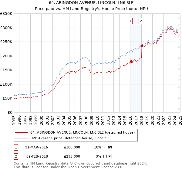 64, ABINGDON AVENUE, LINCOLN, LN6 3LE: Price paid vs HM Land Registry's House Price Index