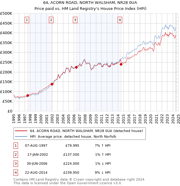 64, ACORN ROAD, NORTH WALSHAM, NR28 0UA: Price paid vs HM Land Registry's House Price Index