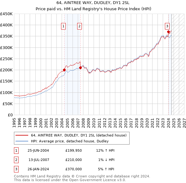 64, AINTREE WAY, DUDLEY, DY1 2SL: Price paid vs HM Land Registry's House Price Index