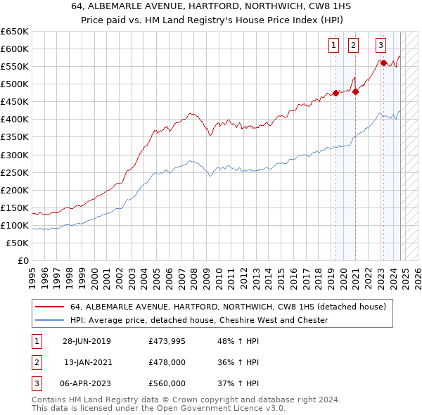 64, ALBEMARLE AVENUE, HARTFORD, NORTHWICH, CW8 1HS: Price paid vs HM Land Registry's House Price Index